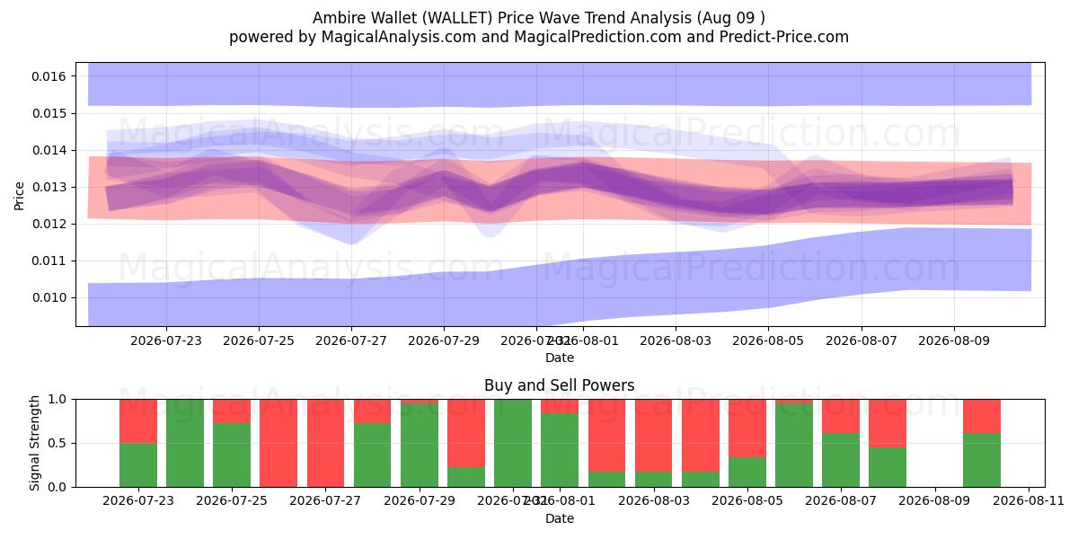  एम्बायर वॉलेट (WALLET) Support and Resistance area (08 Aug) 