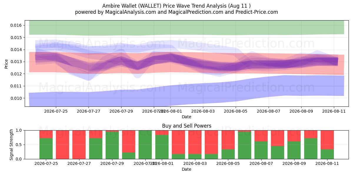  Ambire Wallet (WALLET) Support and Resistance area (09 Aug) 