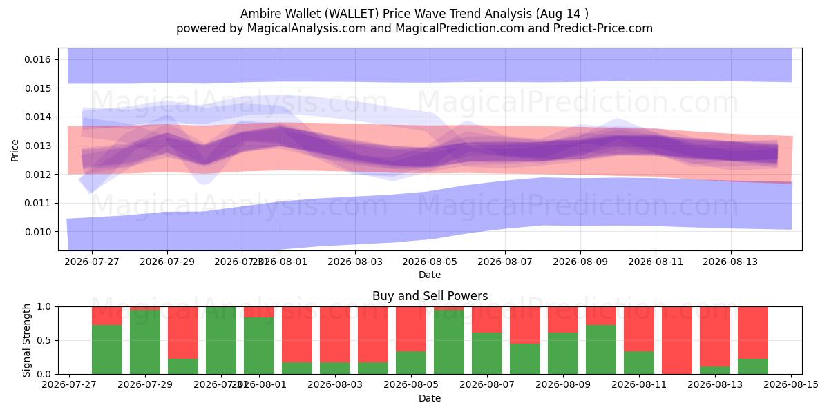  кошелек Ambire (WALLET) Support and Resistance area (12 Aug) 