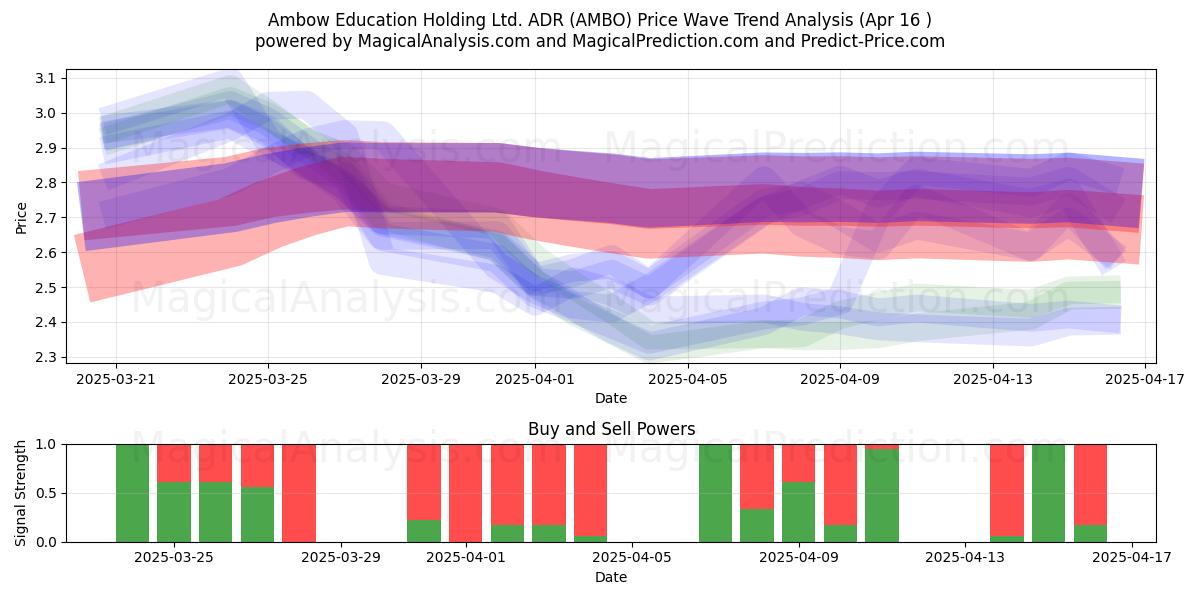  Ambow Education Holding Ltd. ADR (AMBO) Support and Resistance area (16 Apr) 