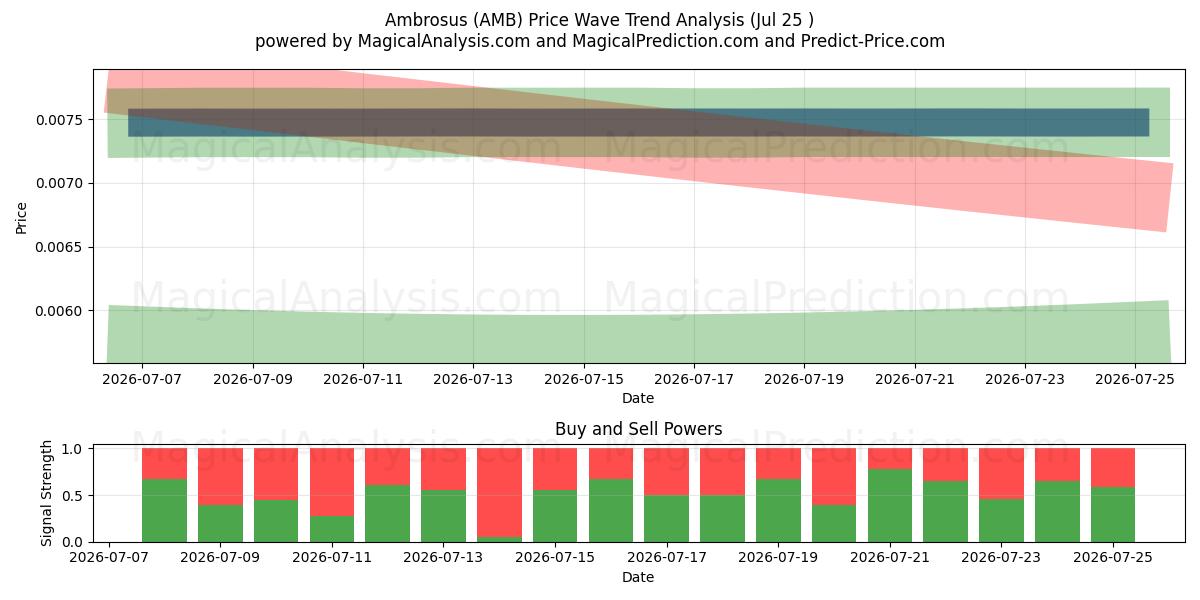  آمبروزوس (AMB) Support and Resistance area (24 Jul) 