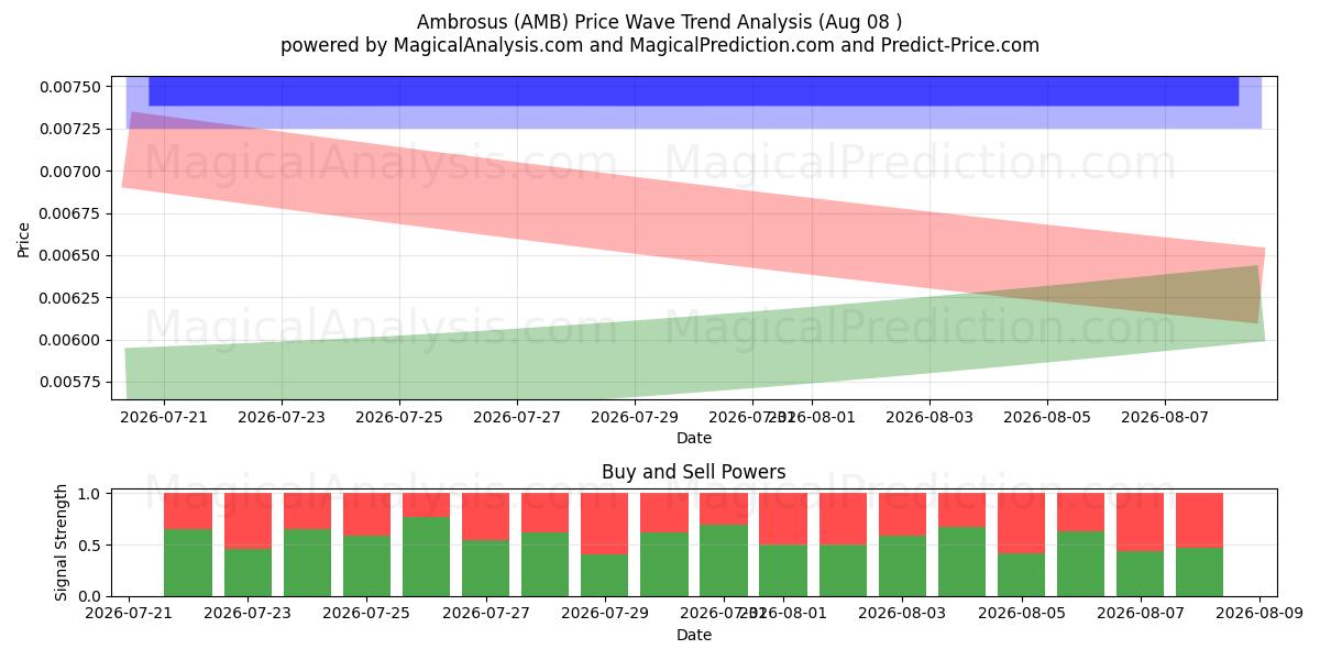  Ambroise (AMB) Support and Resistance area (07 Aug) 