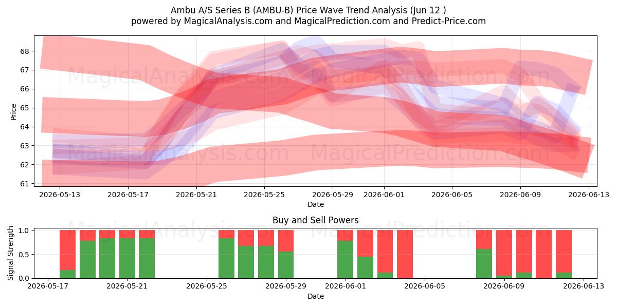  Ambu A/S Series B (AMBU-B) Support and Resistance area (11 Jun) 