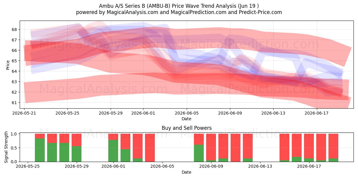  Ambu A/S Series B (AMBU-B) Support and Resistance area (16 Jun) 
