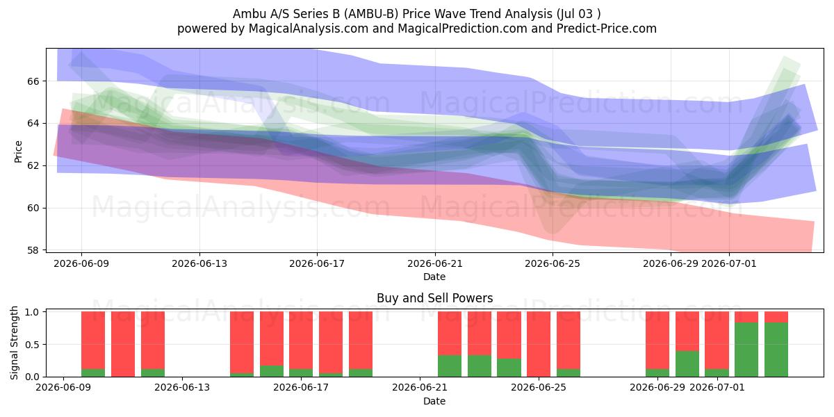  Ambu A/S Series B (AMBU-B) Support and Resistance area (02 Jul) 