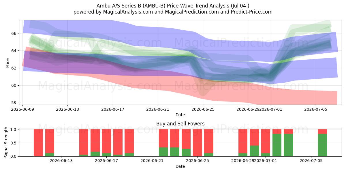  Ambu A/S Series B (AMBU-B) Support and Resistance area (03 Jul) 
