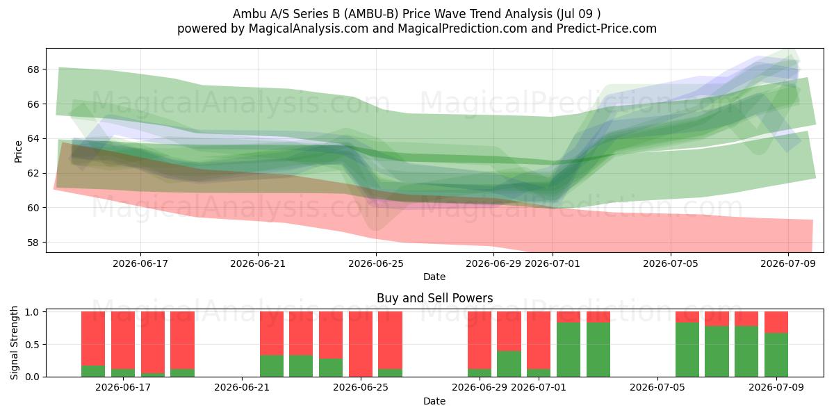  Ambu A/S Series B (AMBU-B) Support and Resistance area (08 Jul) 
