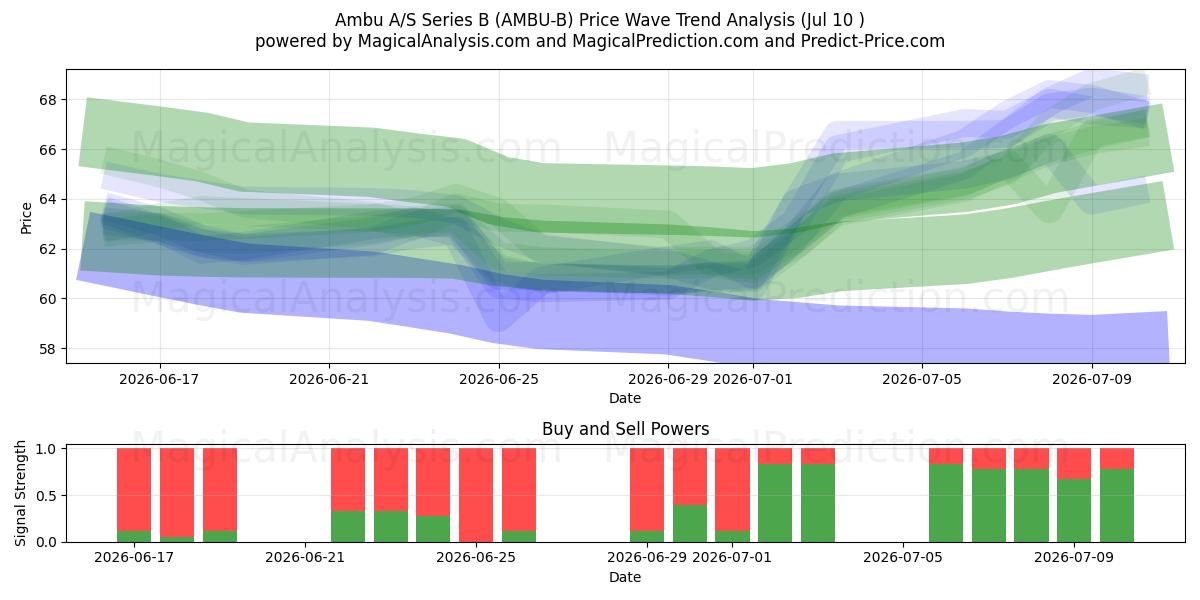  Ambu A/S Series B (AMBU-B) Support and Resistance area (09 Jul) 