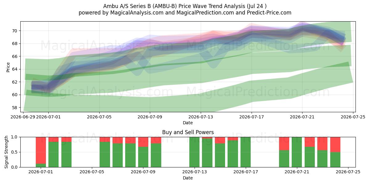  Ambu A/S Series B (AMBU-B) Support and Resistance area (23 Jul) 