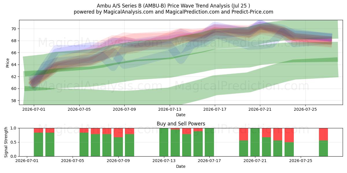  Ambu A/S Series B (AMBU-B) Support and Resistance area (24 Jul) 