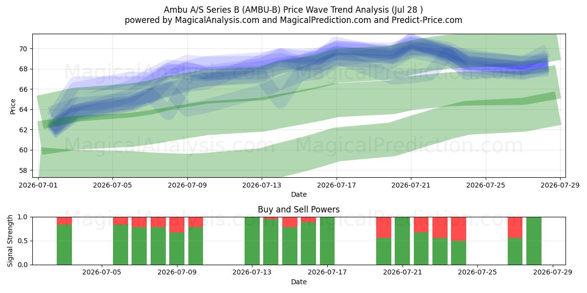  Ambu A/S Series B (AMBU-B) Support and Resistance area (27 Jul) 