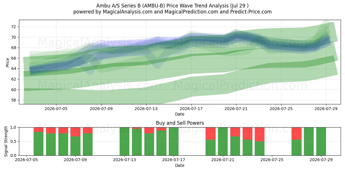  Ambu A/S Series B (AMBU-B) Support and Resistance area (28 Jul) 