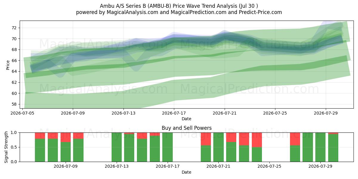  Ambu A/S Series B (AMBU-B) Support and Resistance area (29 Jul) 