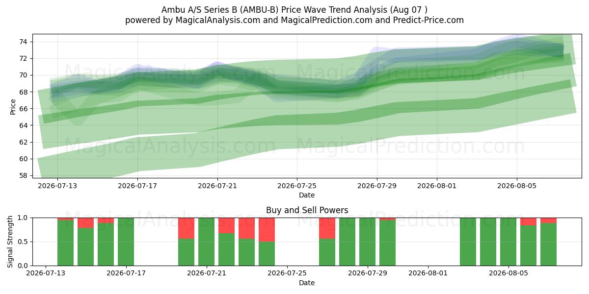  Ambu A/S Series B (AMBU-B) Support and Resistance area (06 Aug) 
