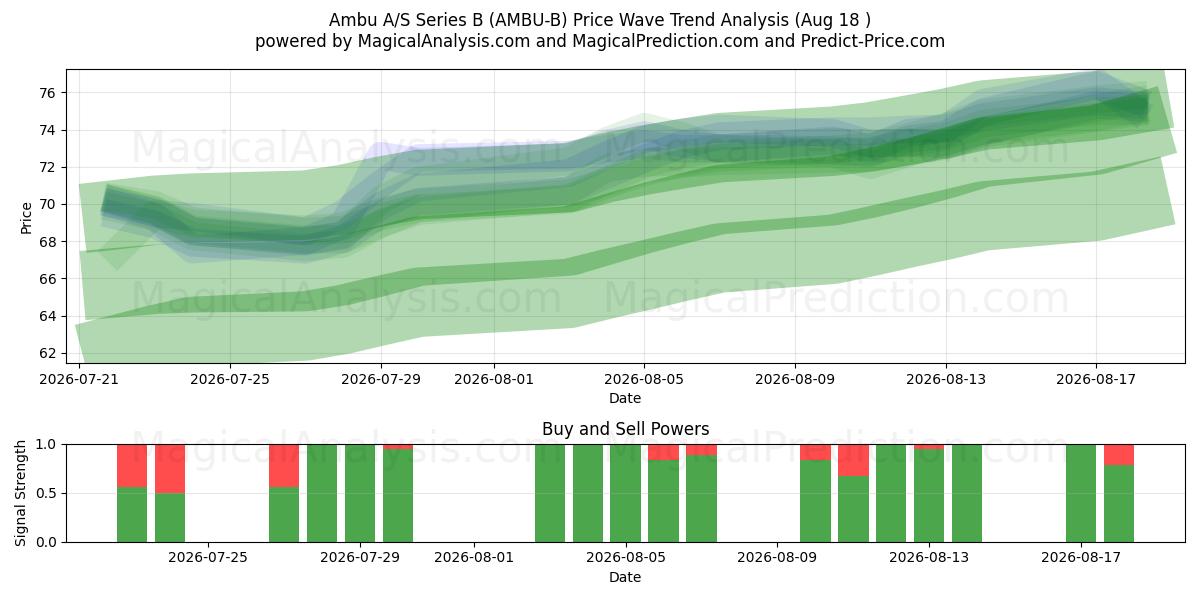  Ambu A/S Series B (AMBU-B) Support and Resistance area (13 Aug) 