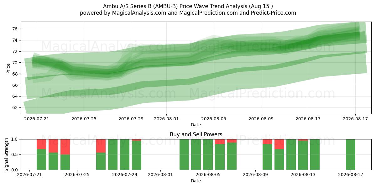  Ambu A/S Series B (AMBU-B) Support and Resistance area (14 Aug) 