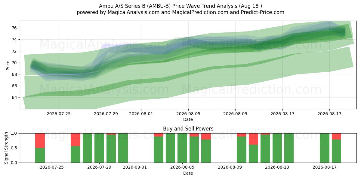  Ambu A/S Series B (AMBU-B) Support and Resistance area (17 Aug) 
