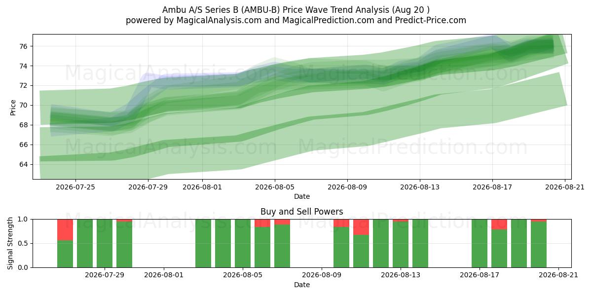  Ambu A/S Series B (AMBU-B) Support and Resistance area (18 Aug) 