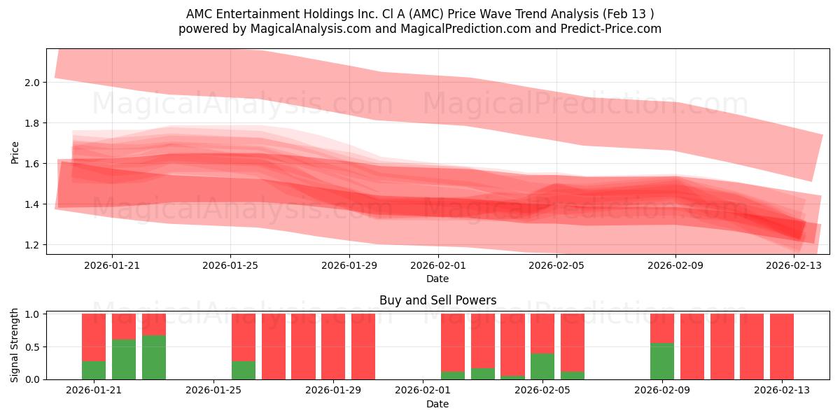  AMC Entertainment Holdings Inc. Cl A (AMC) Support and Resistance area (12 Feb) 