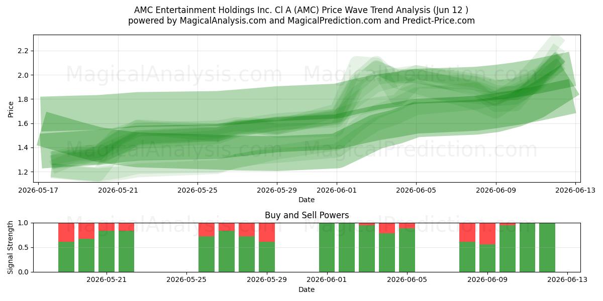  AMC Entertainment Holdings Inc. Cl A (AMC) Support and Resistance area (11 Jun) 