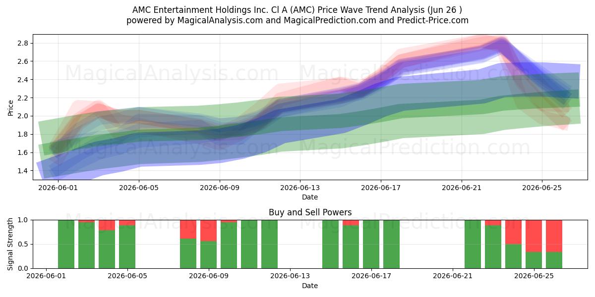  AMC Entertainment Holdings Inc. Cl A (AMC) Support and Resistance area (25 Jun) 