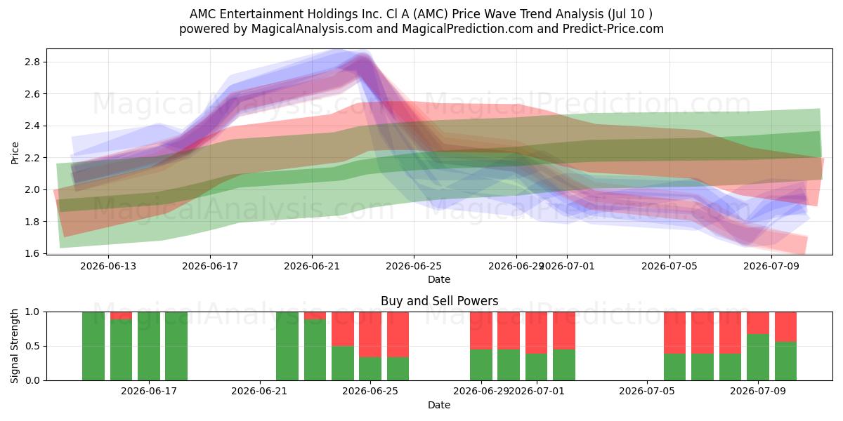  AMC Entertainment Holdings Inc. Cl A (AMC) Support and Resistance area (09 Jul) 