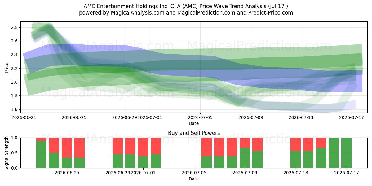  AMC Entertainment Holdings Inc. Cl A (AMC) Support and Resistance area (16 Jul) 
