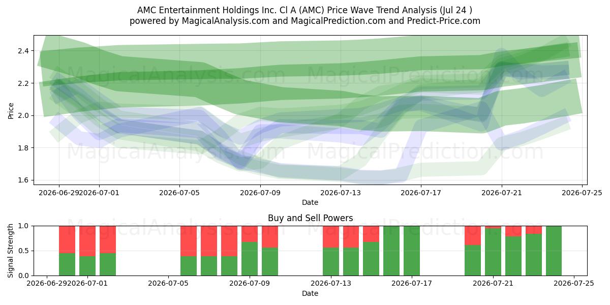  AMC Entertainment Holdings Inc. Cl A (AMC) Support and Resistance area (23 Jul) 