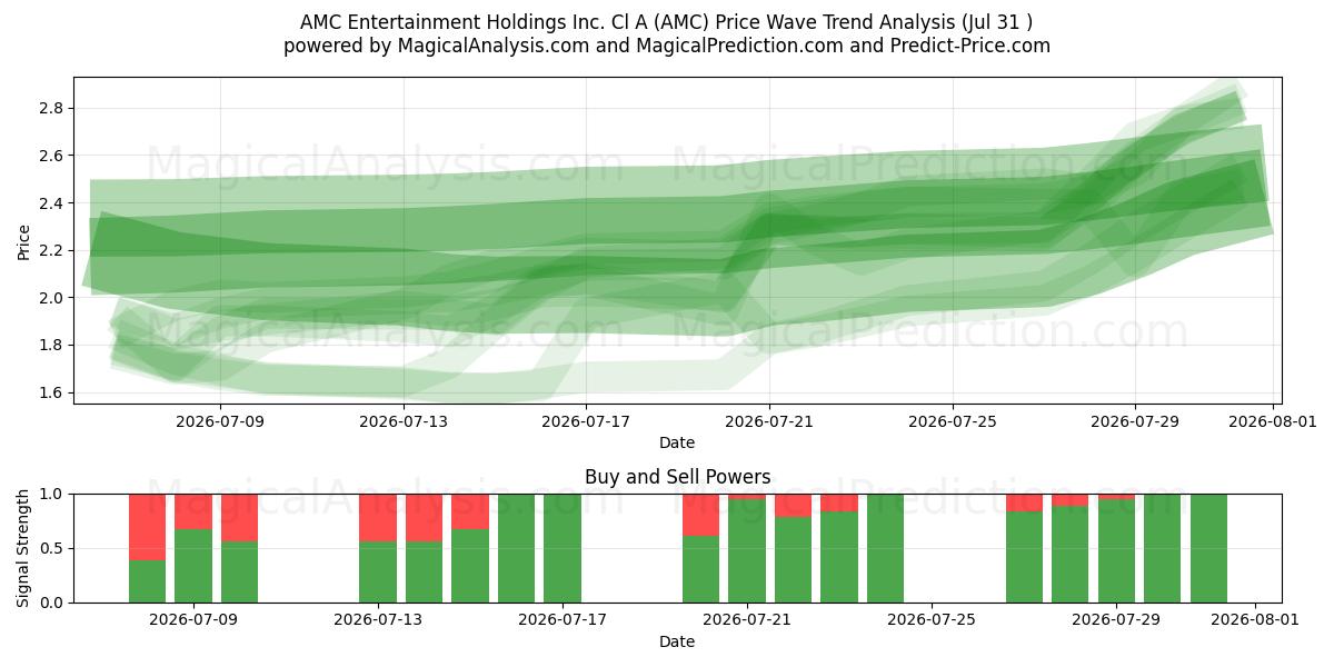  AMC Entertainment Holdings Inc. Cl A (AMC) Support and Resistance area (30 Jul) 