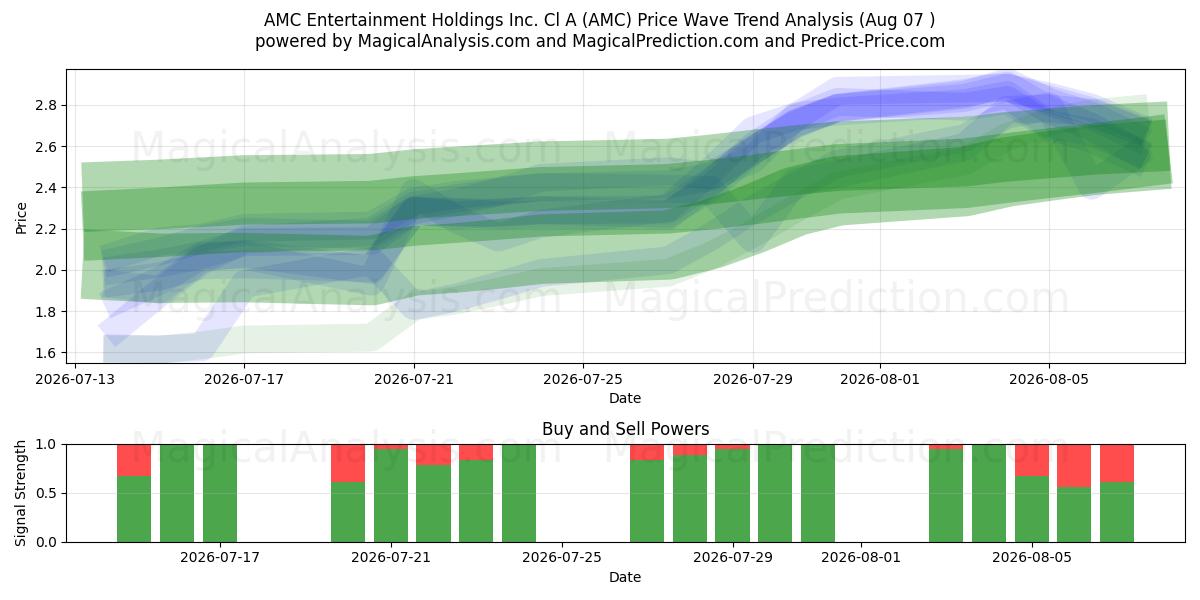  AMC Entertainment Holdings Inc. Cl A (AMC) Support and Resistance area (06 Aug) 