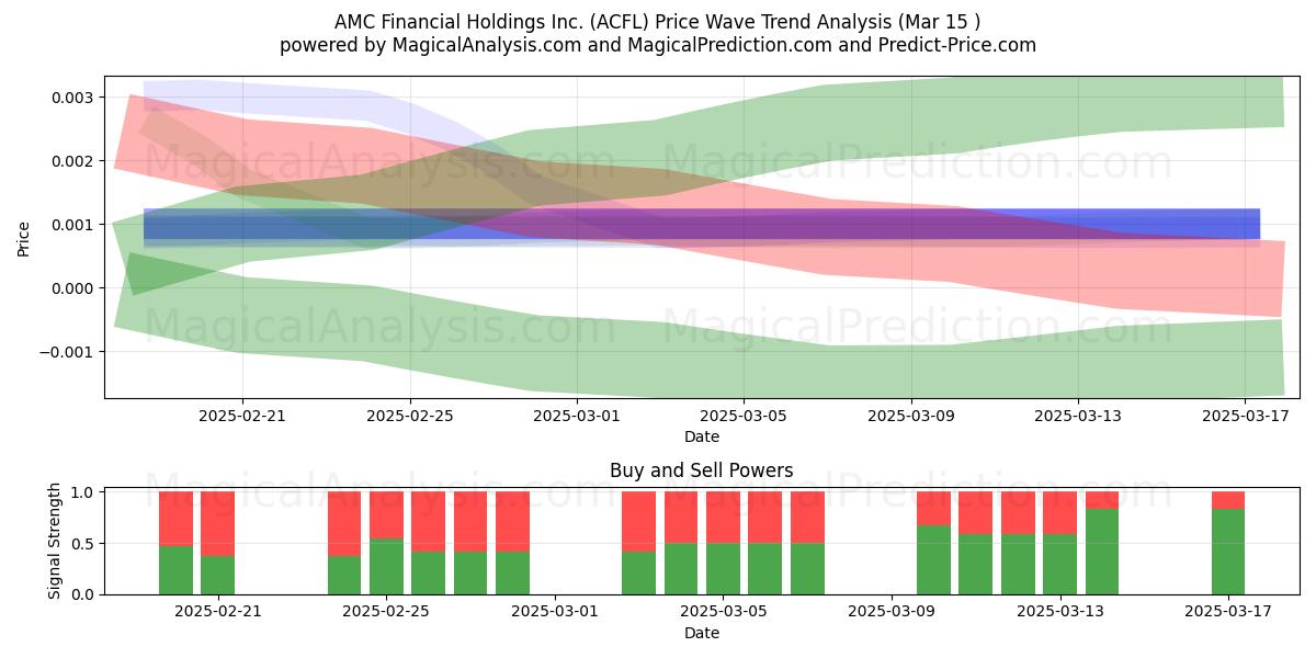  AMC Financial Holdings Inc. (ACFL) Support and Resistance area (15 Mar) 