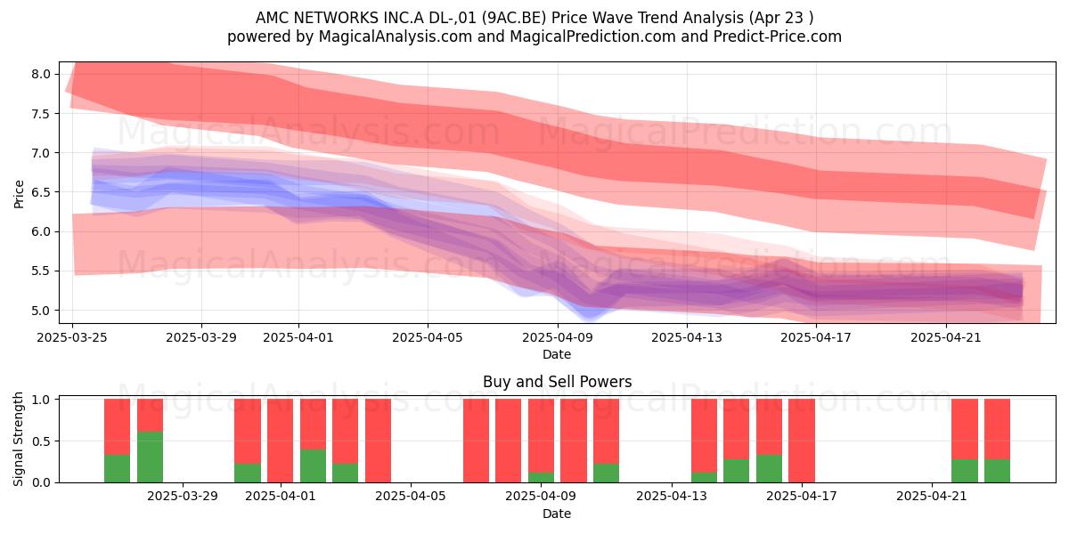  AMC NETWORKS INC.A DL-,01 (9AC.BE) Support and Resistance area (23 Apr) 