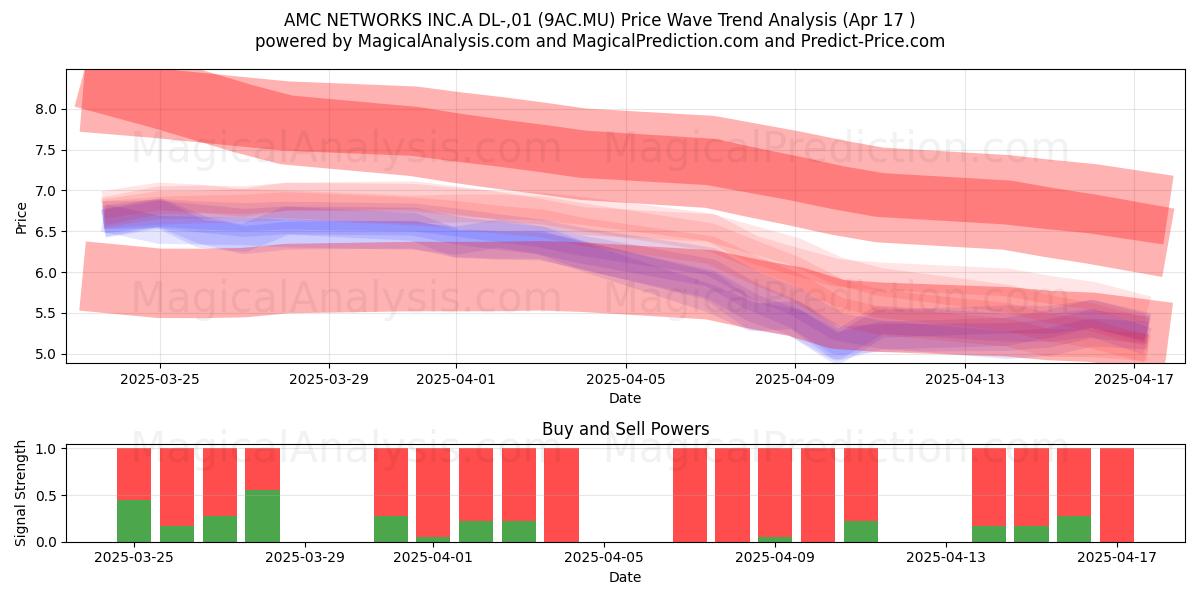  AMC NETWORKS INC.A DL-,01 (9AC.MU) Support and Resistance area (17 Apr) 