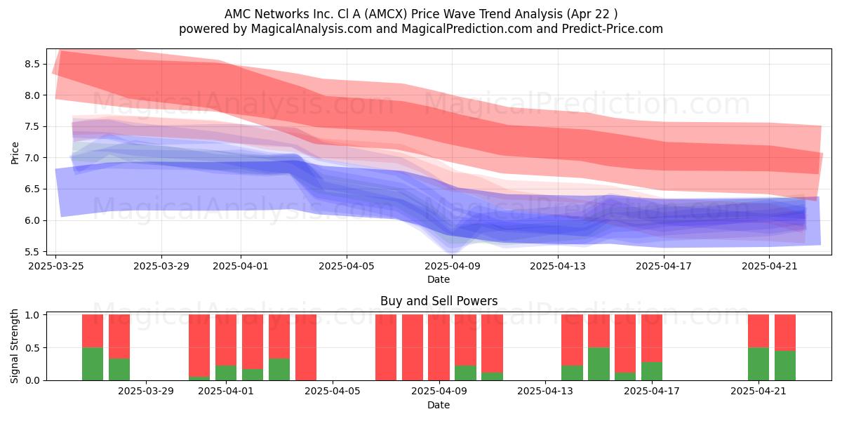  AMC Networks Inc. Cl A (AMCX) Support and Resistance area (22 Apr) 