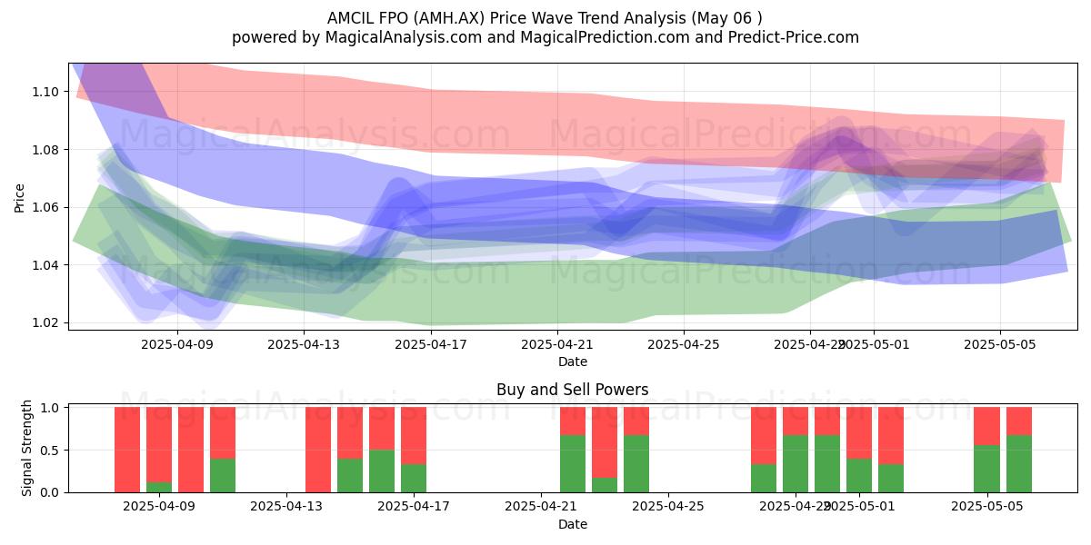 AMCIL FPO (AMH.AX) Support and Resistance area (06 May) AMCIL FPO (AMH.AX) Support and Resistance area (06 May)