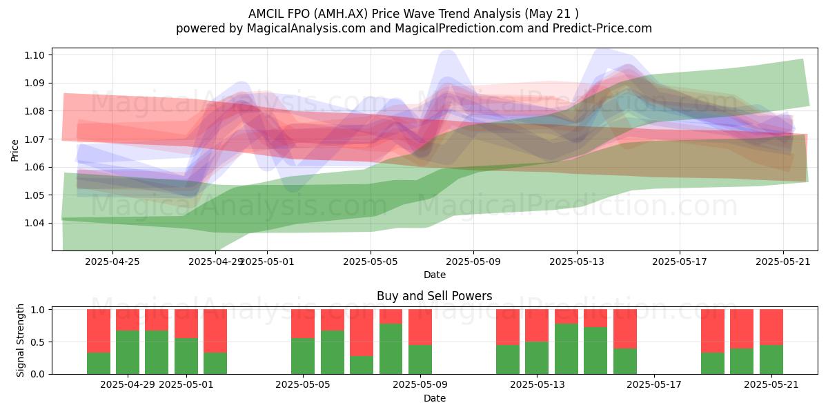  AMCIL FPO (AMH.AX) Support and Resistance area (21 May) 
