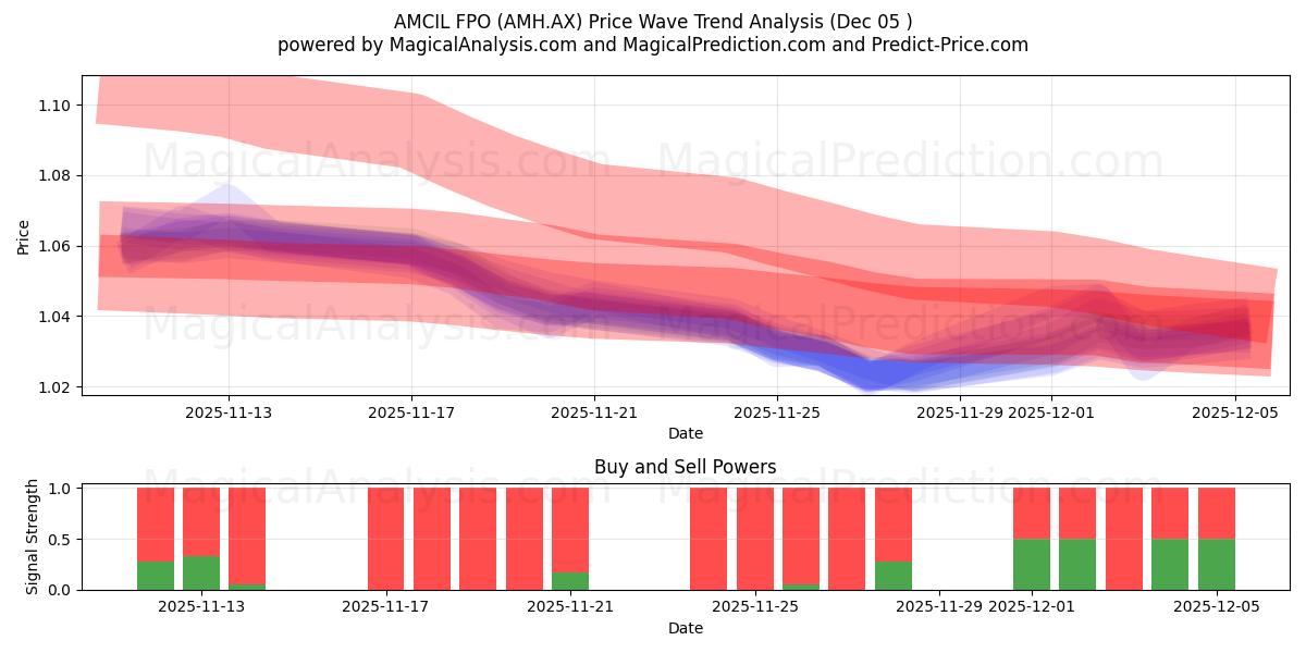  AMCIL FPO (AMH.AX) Support and Resistance area (04 Dec) 