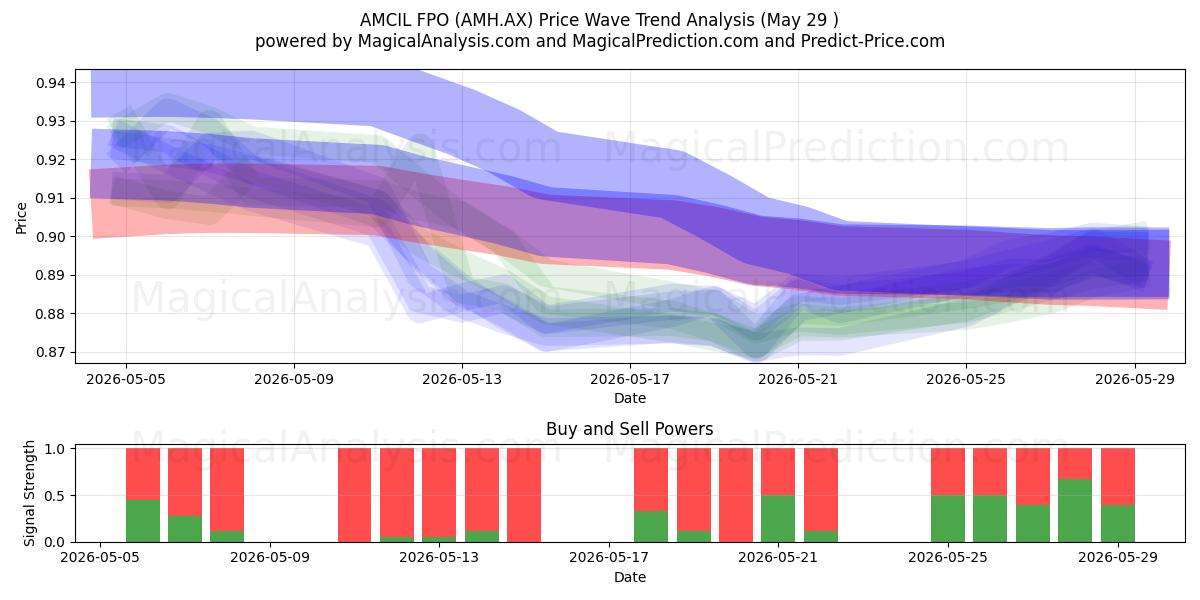  AMCIL FPO (AMH.AX) Support and Resistance area (28 May) 