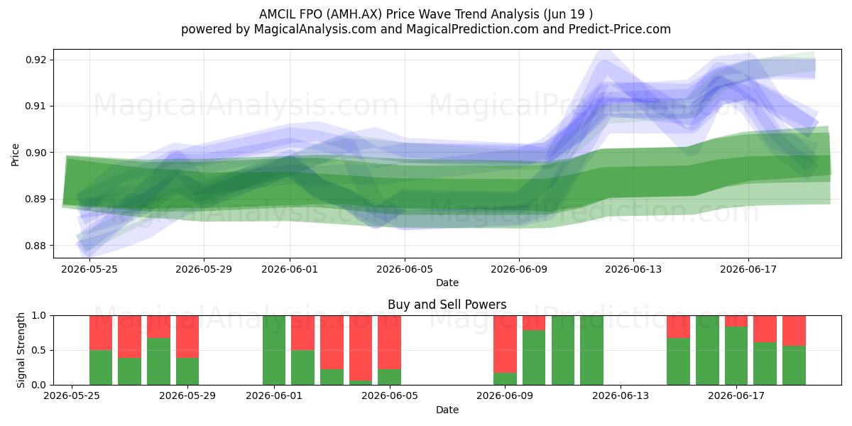  AMCIL FPO (AMH.AX) Support and Resistance area (18 Jun) 