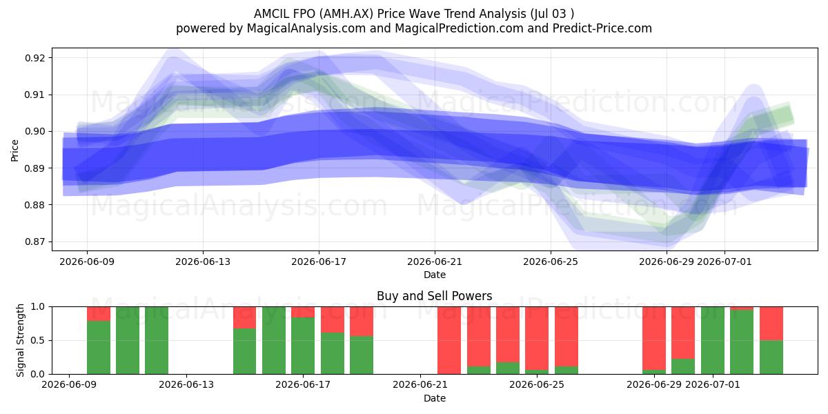  AMCIL FPO (AMH.AX) Support and Resistance area (02 Jul) 