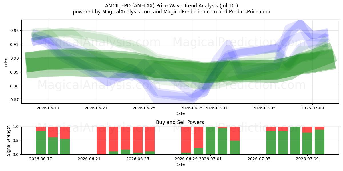  AMCIL FPO (AMH.AX) Support and Resistance area (09 Jul) 