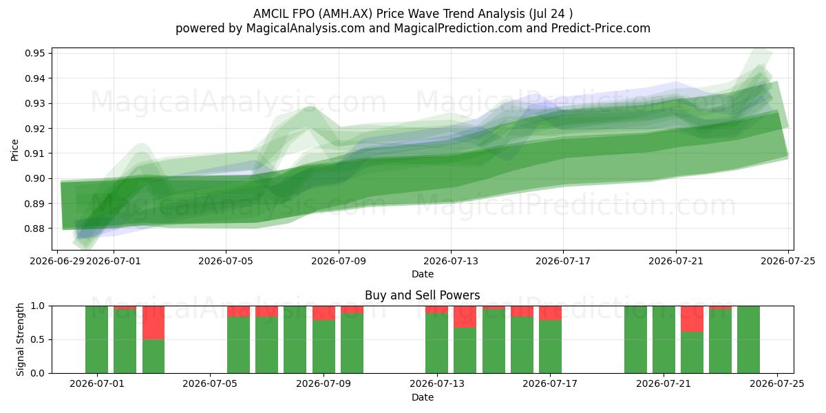 AMCIL FPO (AMH.AX) Support and Resistance area (23 Jul) 