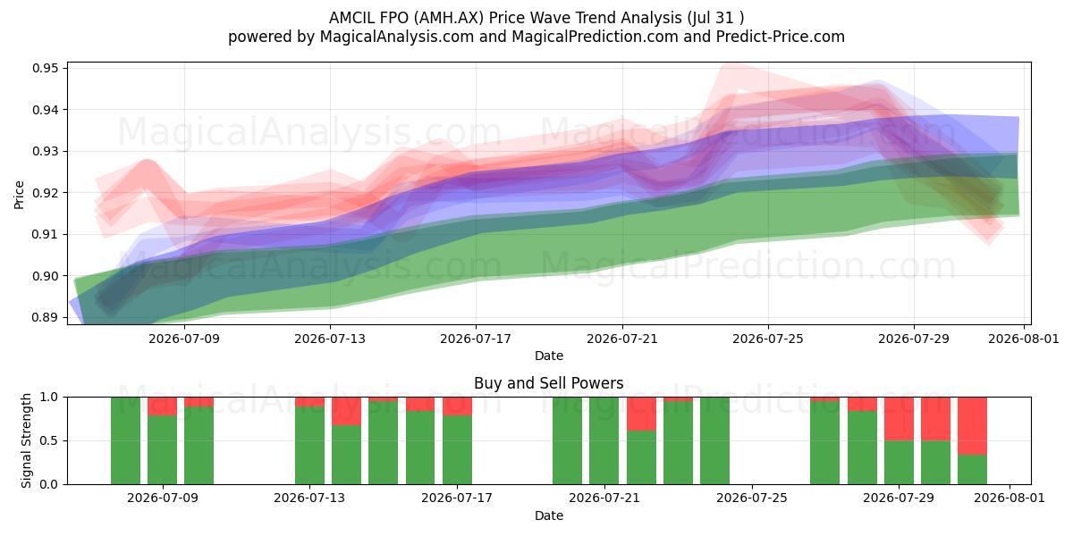  AMCIL FPO (AMH.AX) Support and Resistance area (30 Jul) 