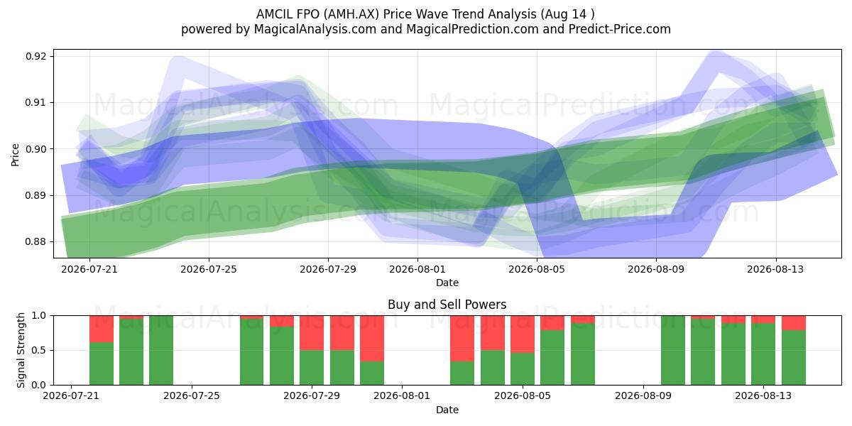  AMCIL FPO (AMH.AX) Support and Resistance area (13 Aug) 