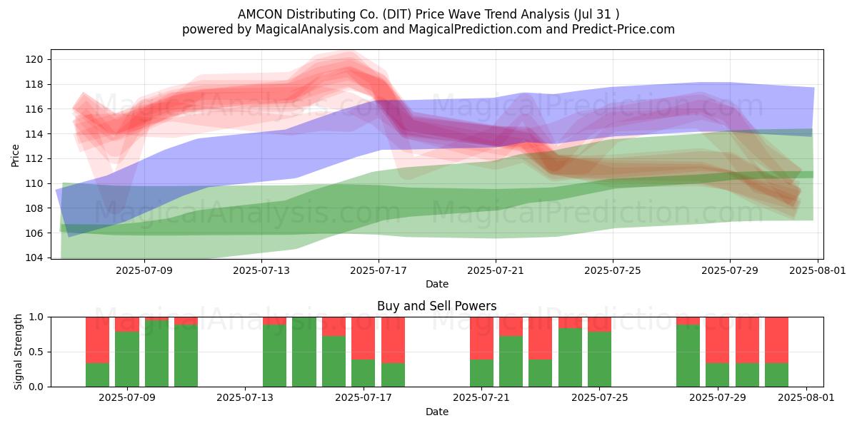  AMCON Distributing Co. (DIT) Support and Resistance area (30 Jul) 