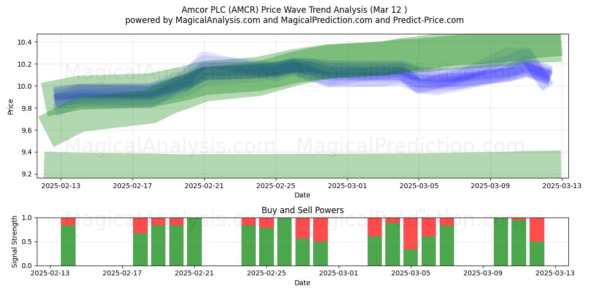  Amcor PLC (AMCR) Support and Resistance area (14 Mar) 