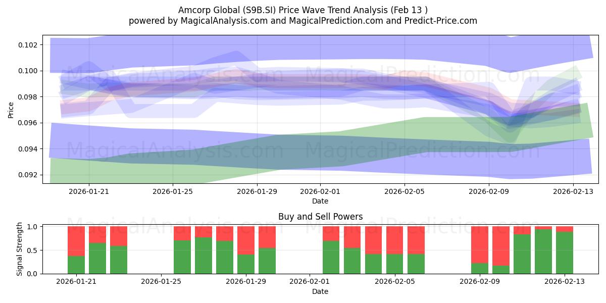 Amcorp Global (S9B.SI) Support and Resistance area (12 Feb) 