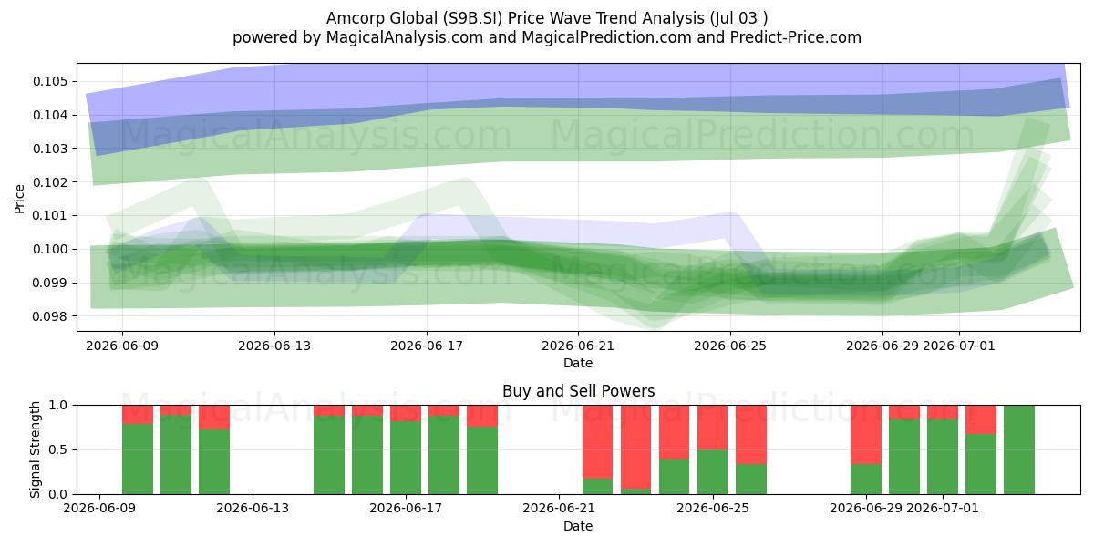  Amcorp Global (S9B.SI) Support and Resistance area (02 Jul) 