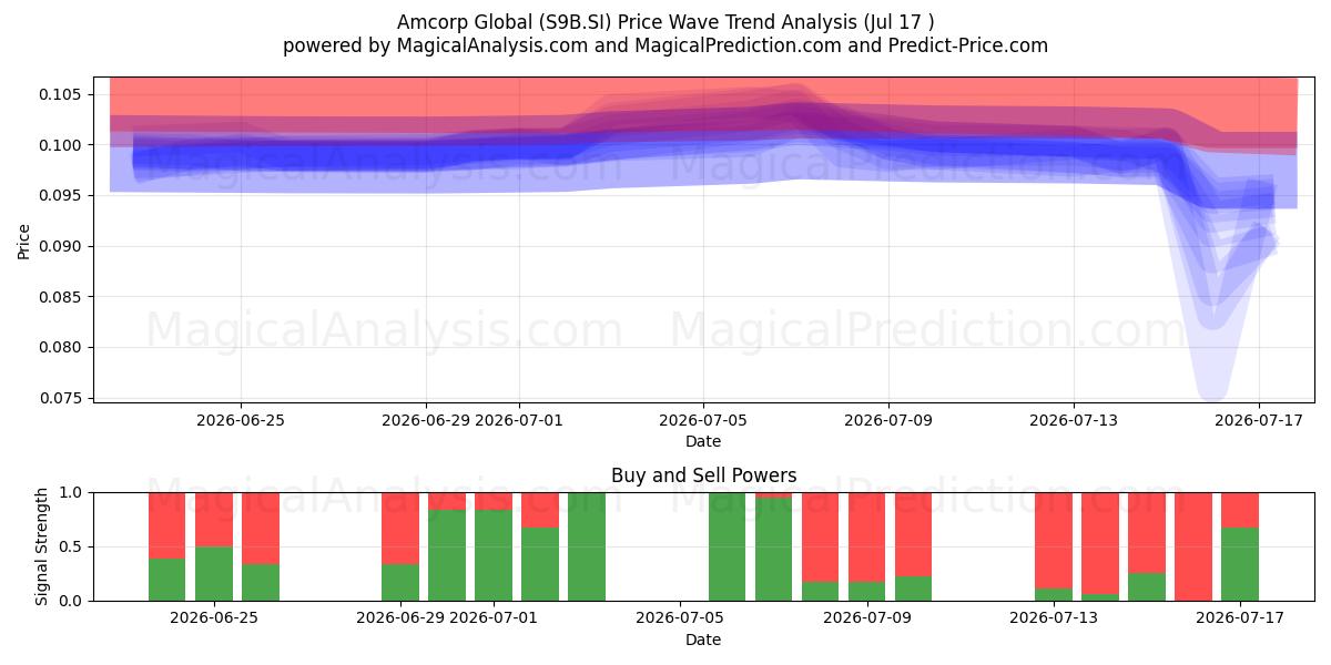  Amcorp Global (S9B.SI) Support and Resistance area (16 Jul) 