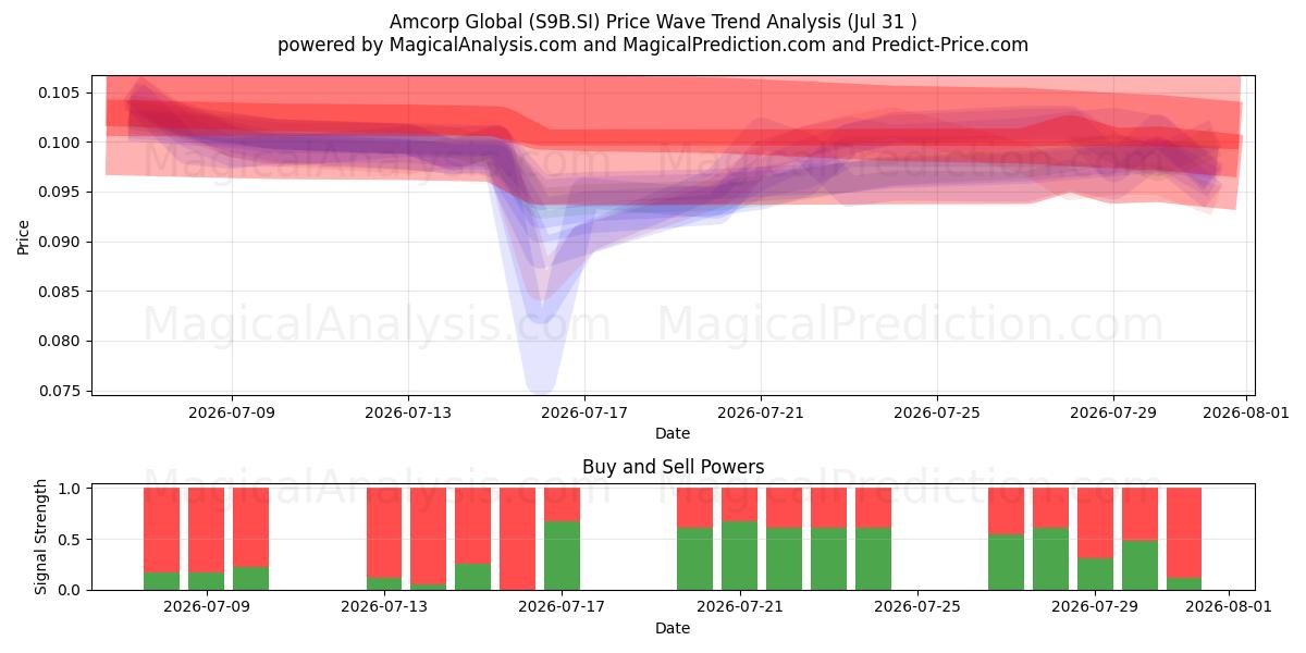  Amcorp Global (S9B.SI) Support and Resistance area (30 Jul) 